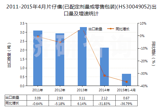 2011-2015年4月片仔癀(已配定劑量或零售包裝)(HS30049052)出口量及增速統(tǒng)計(jì) 2011-2015年4月片仔癀(已配定劑量或零售包裝)(HS30049052)出口量及增速統(tǒng)計(jì)